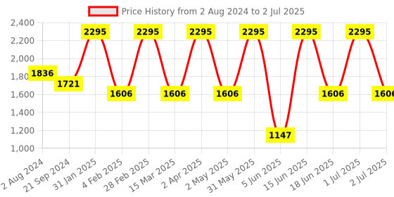 myntra.com Aaheli Geometric Printed Mandarin Collar Regular Kurta with Trousers aaheli Price History Graph from 2 Aug 2024 to 2 Jul 2025
