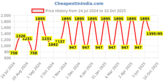 myntra.com Aaheli Geometric Printed Maternity Kaftan Top & Mid-Rise Trouser Co-Ords aaheli Price History Graph from 24 Jul 2024 to 9 Oct 2025