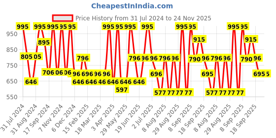 myntra.com Aaheli Green Printed Jumpsuit aaheli Price History Graph from 31 Jul 2024 to 24 Nov 2025