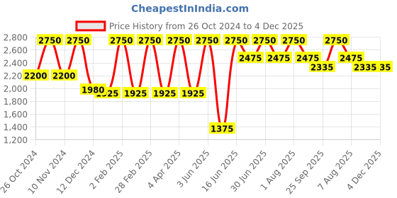 myntra.com Aaheli Mandarin Collar Animal Printed Regular Pure Cotton Kurta with Pyjamas aaheli Price History Graph from 26 Oct 2024 to 4 Dec 2025
