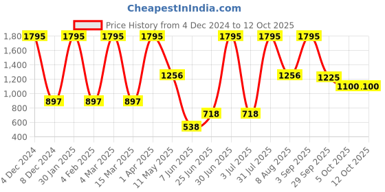 myntra.com Aaheli Print Fit & Flare Midi Dress aaheli Price History Graph from 4 Dec 2024 to 11 Oct 2025