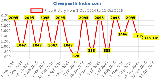myntra.com Aaheli Printed Cotton Maternity Kaftan Top With Trousers aaheli Price History Graph from 1 Dec 2024 to 10 Oct 2025