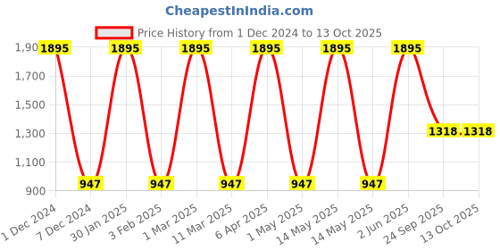 myntra.com Aaheli Printed Cotton Maternity Kaftan Top With Trousers aaheli Price History Graph from 1 Dec 2024 to 13 Oct 2025