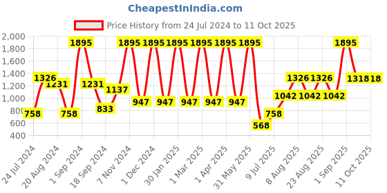 myntra.com Aaheli Printed Maternity Kaftan Top & Mid-Rise Trousers aaheli Price History Graph from 24 Jul 2024 to 11 Oct 2025