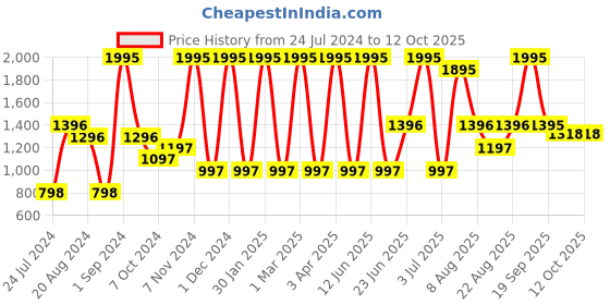 myntra.com Aaheli Printed Maternity Kaftan Top & Mid-Rise Trousers aaheli Price History Graph from 24 Jul 2024 to 11 Oct 2025