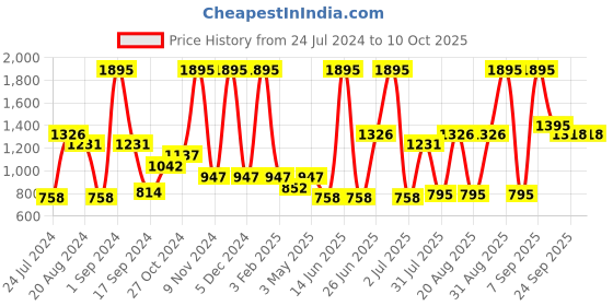 myntra.com Aaheli Printed Maternity Kaftan Top & Mid-Rise Trousers aaheli Price History Graph from 24 Jul 2024 to 10 Oct 2025