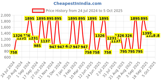 myntra.com Aaheli Printed Maternity Kaftan Top & Mid-Rise Trousers aaheli Price History Graph from 24 Jul 2024 to 4 Oct 2025
