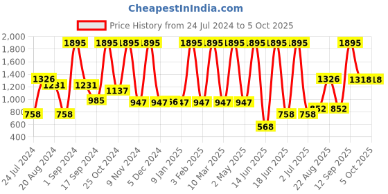 myntra.com Aaheli Printed Maternity Kaftan Top & Mid-Rise Trousers aaheli Price History Graph from 24 Jul 2024 to 5 Oct 2025