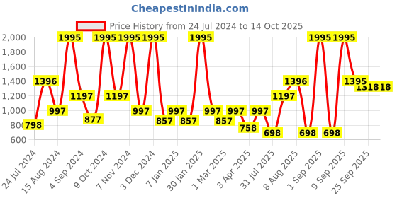 myntra.com Aaheli Printed Maternity Kaftan Top & Mid-Rise Trousers aaheli Price History Graph from 24 Jul 2024 to 14 Oct 2025