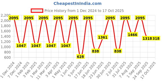 myntra.com Aaheli Printed Pure Cotton Maternity Kaftan Top With Trousers Co-Ords aaheli Price History Graph from 1 Dec 2024 to 16 Oct 2025
