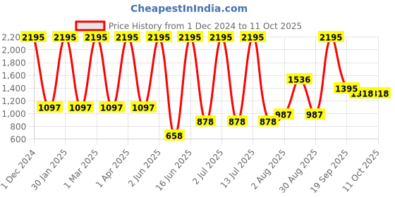 myntra.com Aaheli Printed Pure Cotton Maternity Kaftan Top With TrousersCo-Ords aaheli Price History Graph from 1 Dec 2024 to 11 Oct 2025