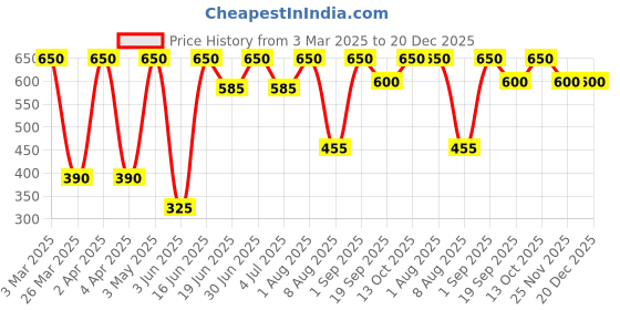 myntra.com Aaheli Tropical Print Tropical Top aaheli Price History Graph from 3 Mar 2025 to 20 Dec 2025
