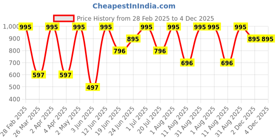 myntra.com Aaheli Women Floral Printed Regular Kurta with Trousers aaheli Price History Graph from 28 Feb 2025 to 4 Dec 2025