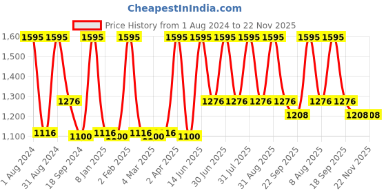 myntra.com Aaheli Women Purple Printed Sequinned Kurta with Trousers aaheli Price History Graph from 1 Aug 2024 to 22 Nov 2025