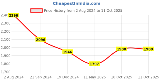 myntra.com Aaheli Women Red Block Printed Pure Cotton Kurta with Trousers & With Dupatta aaheli Price History Graph from 2 Aug 2024 to 11 Oct 2025