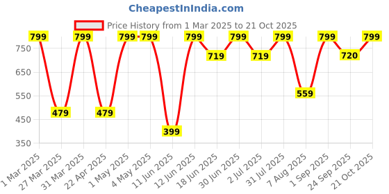 myntra.com Aaheli Women Striped Flared Palazzos aaheli Price History Graph from 1 Mar 2025 to 21 Oct 2025