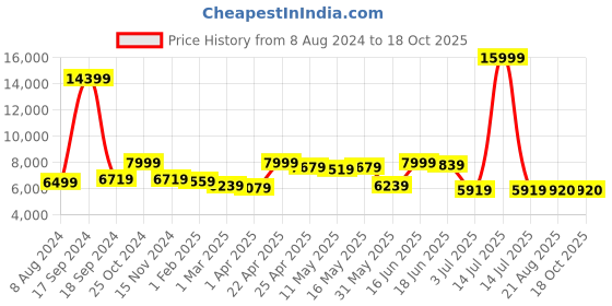 myntra.com AaHo Decor Beige & Cream Geometric Shaggy Woolen Carpet aaho decor Price History Graph from 8 Aug 2024 to 18 Oct 2025