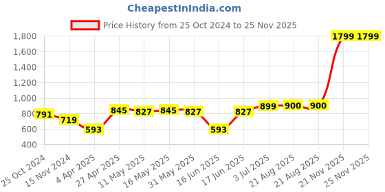 myntra.com AaHo Decor Beige & Orange Cartoon Characters 300 TC King Bedsheet with 2 Pillow Covers aaho decor Price History Graph from 25 Oct 2024 to 25 Nov 2025