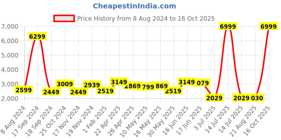 myntra.com AaHo Decor Beige & White Abstract Woolen Carpets aaho decor Price History Graph from 8 Aug 2024 to 16 Oct 2025