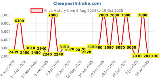myntra.com AaHo Decor Beige & White Abstract Woolen Shaggy Carpets aaho decor Price History Graph from 8 Aug 2024 to 9 Oct 2025