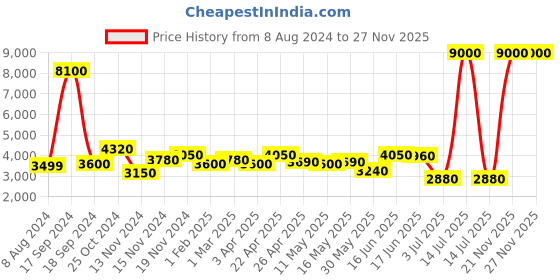 myntra.com AaHo Decor Beige & White Geometric Printed Woolen Rugs Carpet aaho decor Price History Graph from 8 Aug 2024 to 27 Nov 2025