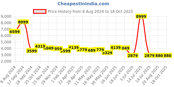 myntra.com AaHo Decor Beige & White Geometric Shaggy Woolen Carpets aaho decor Price History Graph from 8 Aug 2024 to 17 Oct 2025