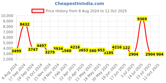 myntra.com AaHo Decor Beige Anti-Skid Shaggy Rectangular Carpet aaho decor Price History Graph from 8 Aug 2024 to 11 Oct 2025