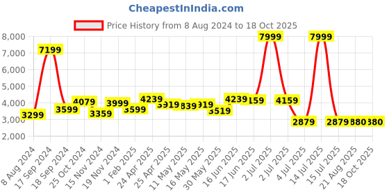 myntra.com AaHo Decor Beige Anti-Skid Traditional Rectangular Carpet aaho decor Price History Graph from 8 Aug 2024 to 17 Oct 2025