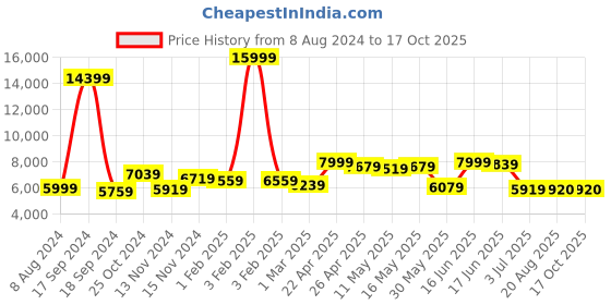 myntra.com AaHo Decor Beige Traditional Anti-Skid Rectangular Carpet aaho decor Price History Graph from 8 Aug 2024 to 16 Oct 2025