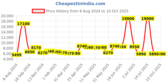 myntra.com AaHo Decor Beige Woolen Abstract Printed Carpet aaho decor Price History Graph from 8 Aug 2024 to 9 Oct 2025