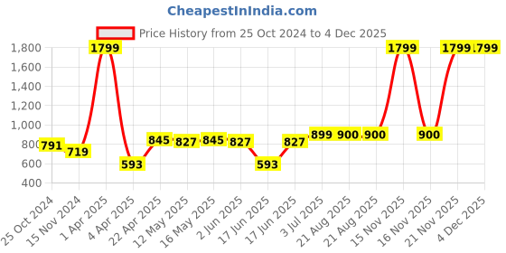 myntra.com AaHo Decor Black & Grey Striped 300 TC King Bedsheet with 2 Pillow Covers aaho decor Price History Graph from 25 Oct 2024 to 4 Dec 2025