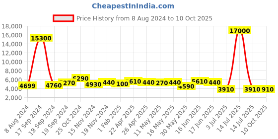 myntra.com AaHo Decor Black & White Abstract Shaggy Carpet aaho decor Price History Graph from 8 Aug 2024 to 10 Oct 2025