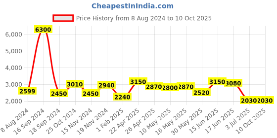 myntra.com AaHo Decor Black & White Abstract Shaggy Carpet aaho decor Price History Graph from 8 Aug 2024 to 9 Oct 2025