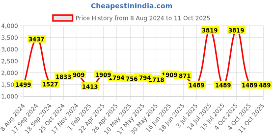 myntra.com AaHo Decor Black Plain Shaggy Throw Round Fluffy Carpet aaho decor Price History Graph from 8 Aug 2024 to 10 Oct 2025
