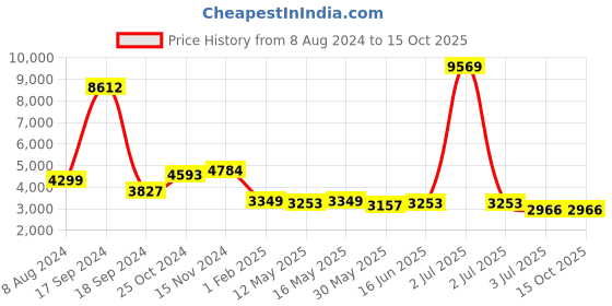 myntra.com AaHo Decor Black Shaggy Woolen Round Carpets aaho decor Price History Graph from 8 Aug 2024 to 15 Oct 2025