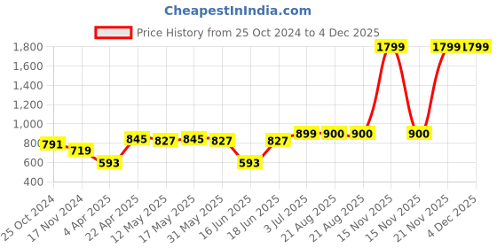 myntra.com AaHo Decor Blue & Brown Geometric 300 TC King Bedsheet with 2 Pillow Covers aaho decor Price History Graph from 25 Oct 2024 to 4 Dec 2025