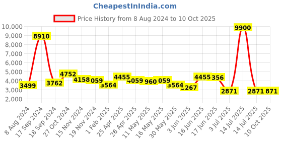 myntra.com AaHo Decor Blue & White Abstract Woolen Soft Carpets aaho decor Price History Graph from 8 Aug 2024 to 9 Oct 2025