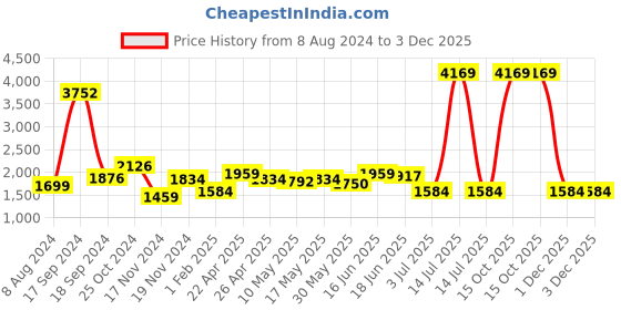 myntra.com AaHo Decor Blue & White Geometric Shaggy Woolen Carpets aaho decor Price History Graph from 8 Aug 2024 to 3 Dec 2025