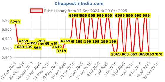myntra.com AaHo Decor Blue Woolen Shaggy Runner Carpets aaho decor Price History Graph from 17 Sep 2024 to 17 Oct 2025