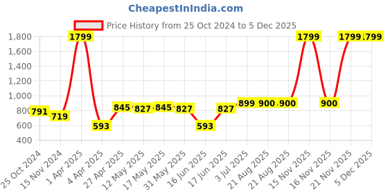 myntra.com AaHo Decor Brown & Blue Geometric 300 TC King Bedsheet with 2 Pillow Covers aaho decor Price History Graph from 25 Oct 2024 to 5 Dec 2025