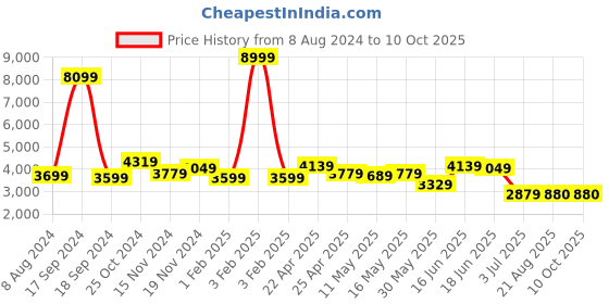 myntra.com AaHo Decor Brown & White Geometric Printed Carpets aaho decor Price History Graph from 8 Aug 2024 to 10 Oct 2025