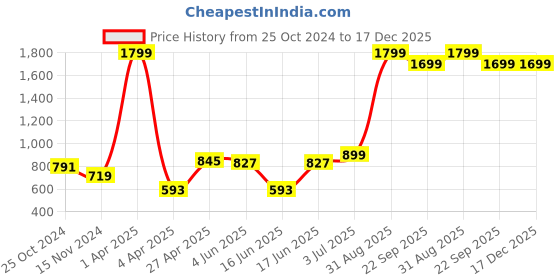 myntra.com AaHo Decor Brown Striped 300 TC King Bedsheet with 2 Pillow Covers aaho decor Price History Graph from 25 Oct 2024 to 17 Dec 2025