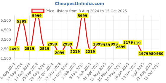 myntra.com AaHo Decor Camel Brown & Grey Geometric Anti-Skid Traditional Rectangular Carpet aaho decor Price History Graph from 8 Aug 2024 to 15 Oct 2025