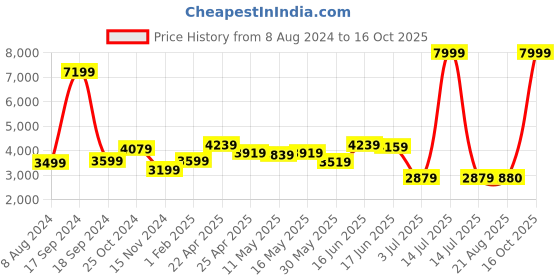 myntra.com AaHo Decor Camel Brown & Grey Jute Carpets aaho decor Price History Graph from 8 Aug 2024 to 16 Oct 2025