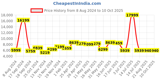 myntra.com AaHo Decor Camel Brown & White  Jute Traditional Reversible Carpet aaho decor Price History Graph from 8 Aug 2024 to 10 Oct 2025