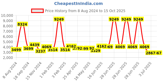 myntra.com AaHo Decor Coffee Brown Anti-Skid Shaggy Rectangular Carpet aaho decor Price History Graph from 8 Aug 2024 to 14 Oct 2025