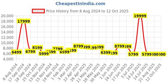 myntra.com AaHo Decor Cream & Beige Woollen Carpet aaho decor Price History Graph from 8 Aug 2024 to 12 Oct 2025