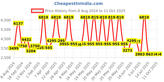 myntra.com AaHo Decor Cream & Brown Abstract Woolen Shaggy Carpets aaho decor Price History Graph from 8 Aug 2024 to 10 Oct 2025