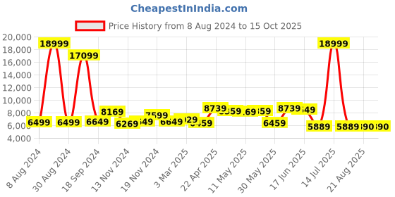 myntra.com AaHo Decor cream & Brown Geometric Shaggy Carpet aaho decor Price History Graph from 8 Aug 2024 to 15 Oct 2025