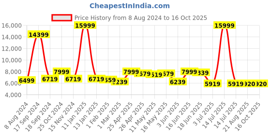 myntra.com AaHo Decor Cream & Brown Geometric Shaggy Woolen Carpets aaho decor Price History Graph from 8 Aug 2024 to 16 Oct 2025